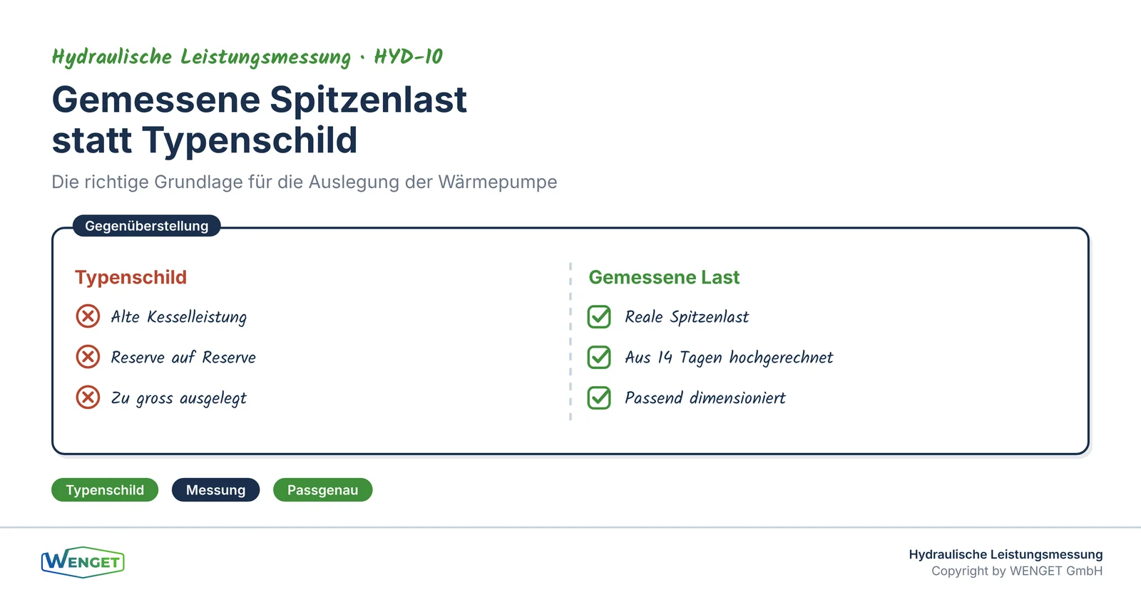 Gemessene Spitzenlast statt Typenschild: die richtige Grundlage für die Auslegung