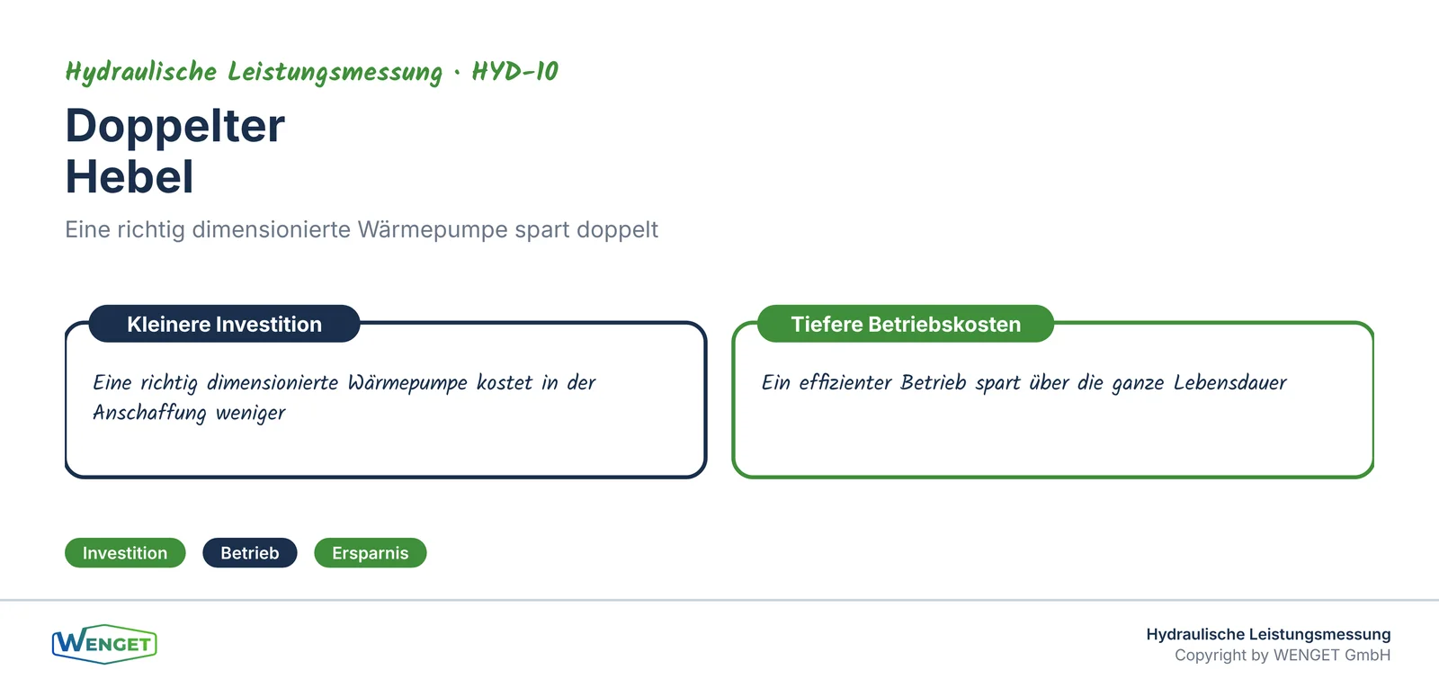 Doppelter Hebel: kleinere Investition und dauerhaft tiefere Betriebskosten