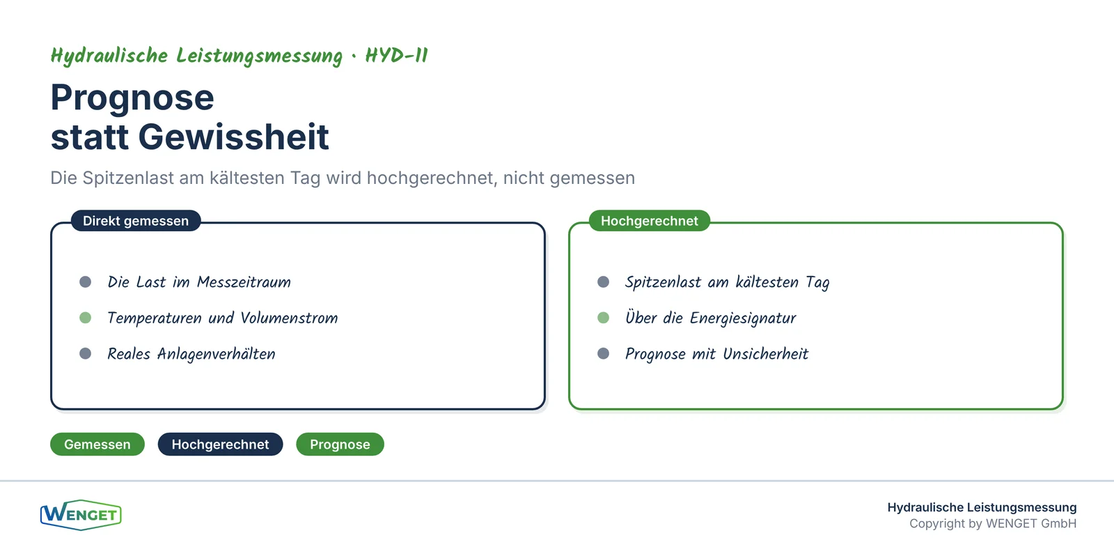 Prognose statt Gewissheit: die Spitzenlast am kältesten Tag wird hochgerechnet, nicht gemessen