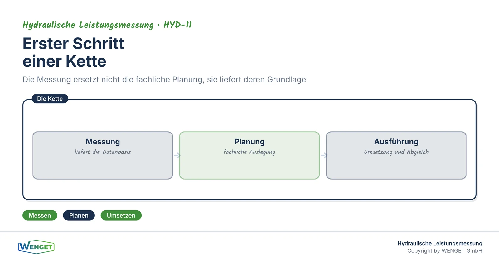 Erster Schritt einer Kette: die Messung ersetzt nicht die fachliche Planung