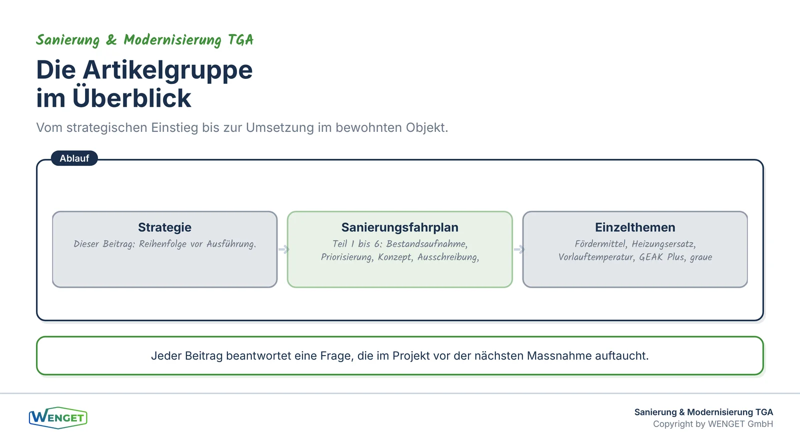 Die Artikelgruppe Sanierung und Modernisierung im Überblick.