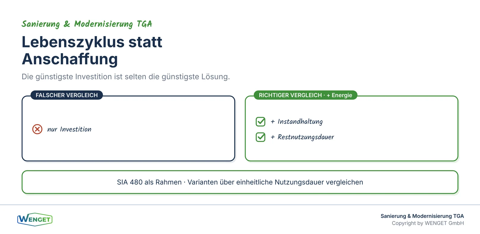 Lebenszykluskosten statt Investitionsvergleich.