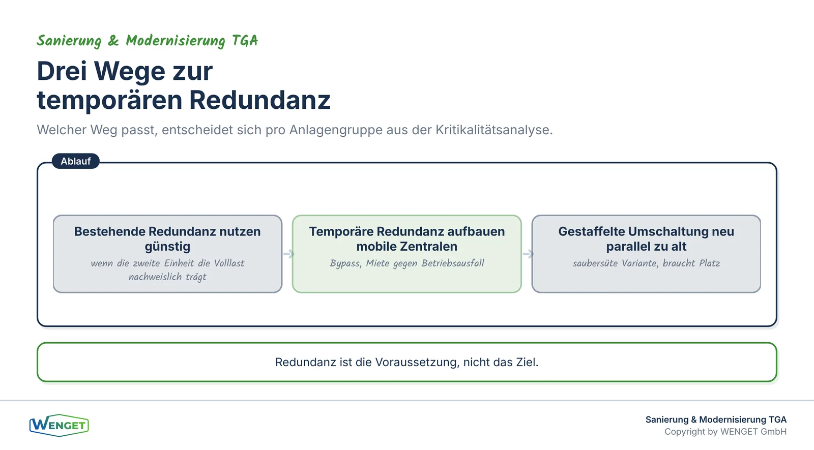 Drei Wege zur temporären Redundanz.