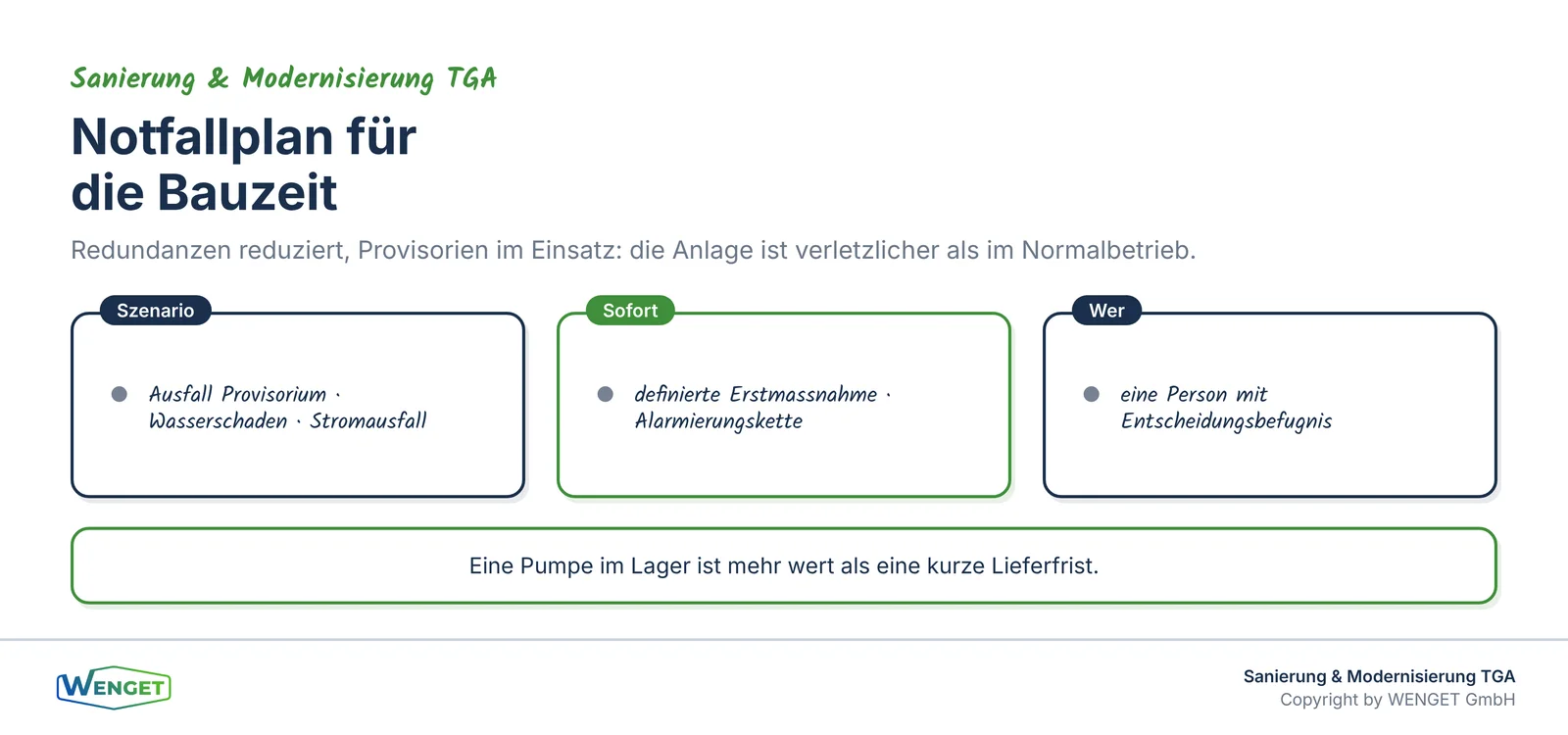 Notfallplan für die Bauzeit: Szenario, Sofortmassnahme, Zuständigkeit.