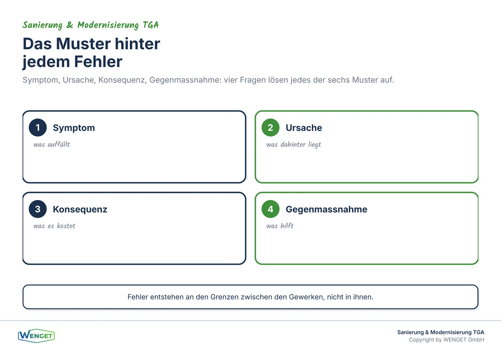Symptom, Ursache, Konsequenz und Gegenmassnahme im Überblick.