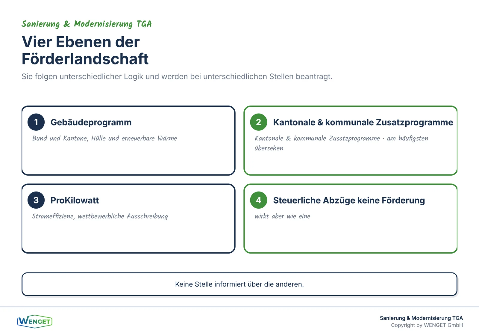 Titelbild: Die Ebenen der Schweizer Förderlandschaft im Überblick.