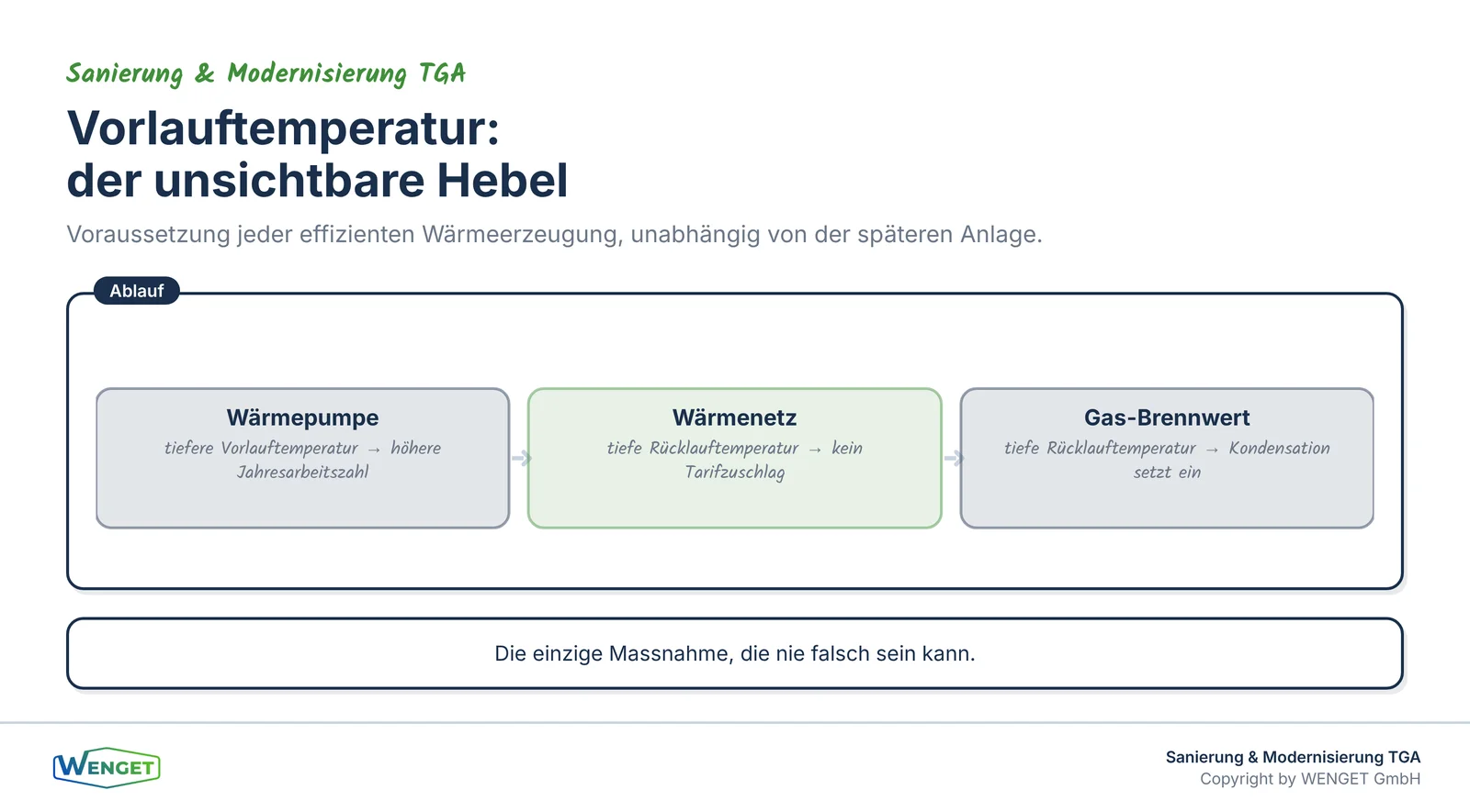 Titelbild: Die Vorlauftemperatur als Voraussetzung jeder effizienten Wärmeerzeugung.