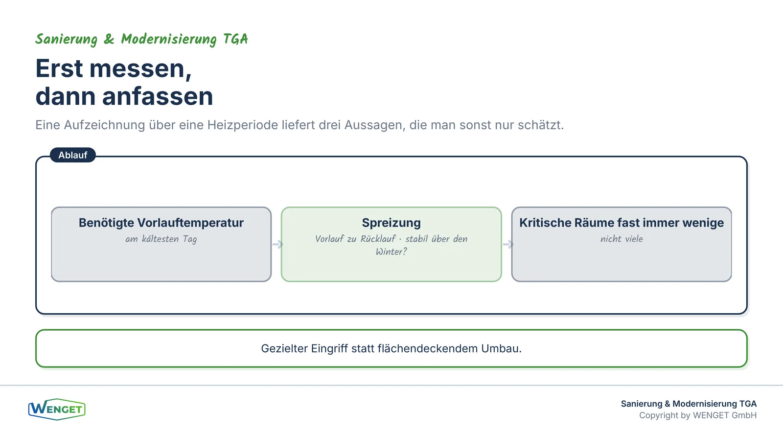 Aus Messdaten einer Heizperiode lassen sich drei entscheidende Aussagen ableiten.