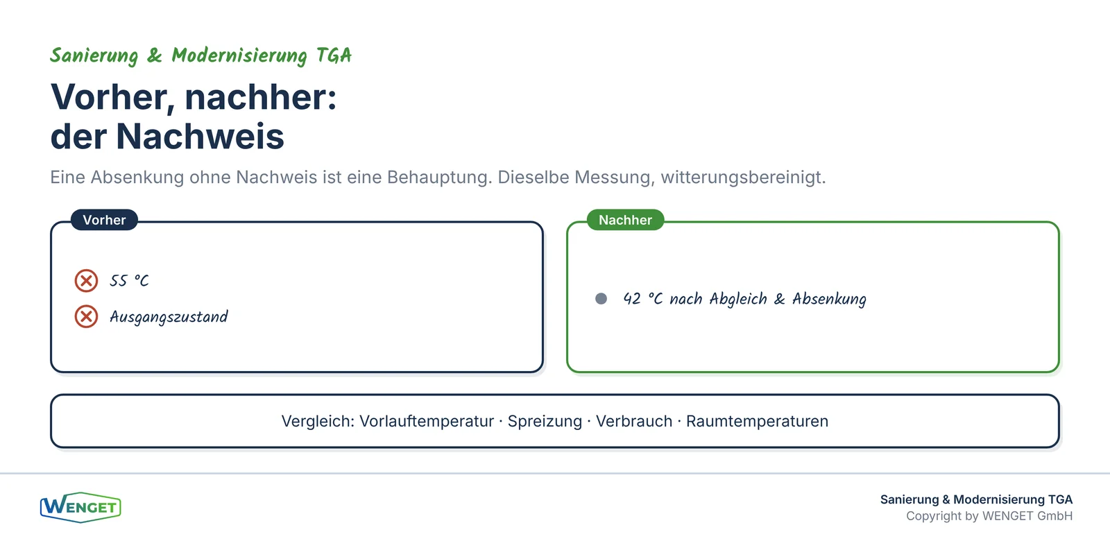 Messung vorher und nachher als Nachweis der Wirkung.