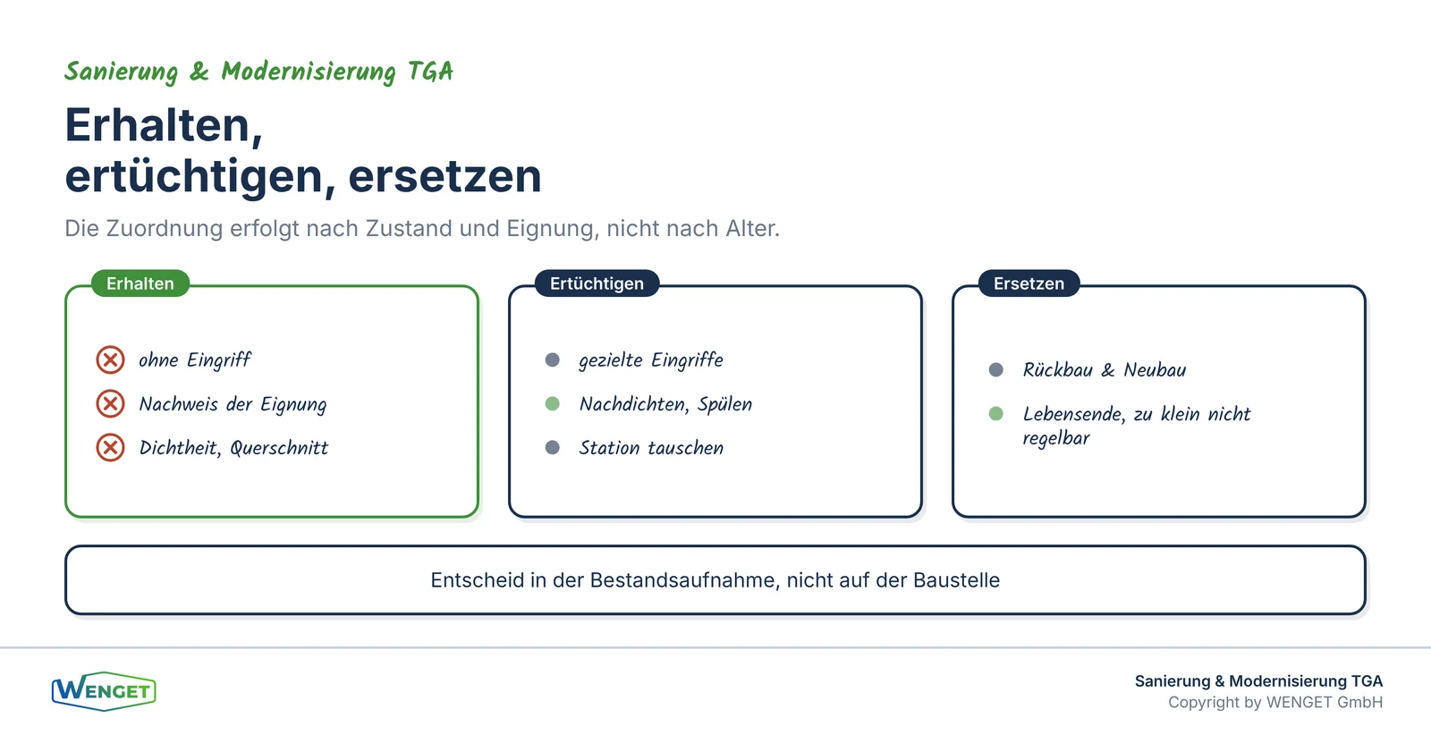 Erhalten, ertüchtigen, ersetzen als systematische Zuordnung.