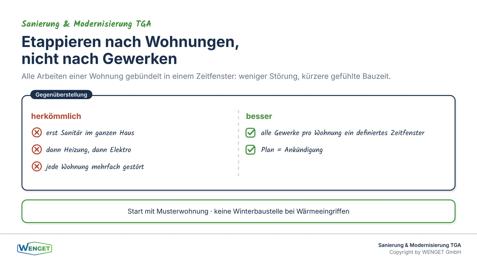 Etappierung nach Wohnungen statt nach Gewerken.