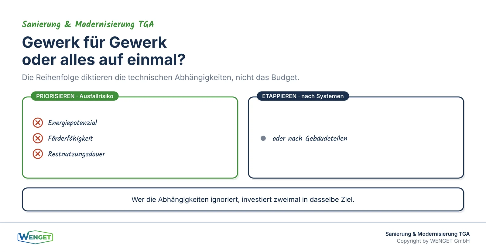 Titelbild: Strategie entwickeln, Etappen bilden, Abhängigkeiten beachten.