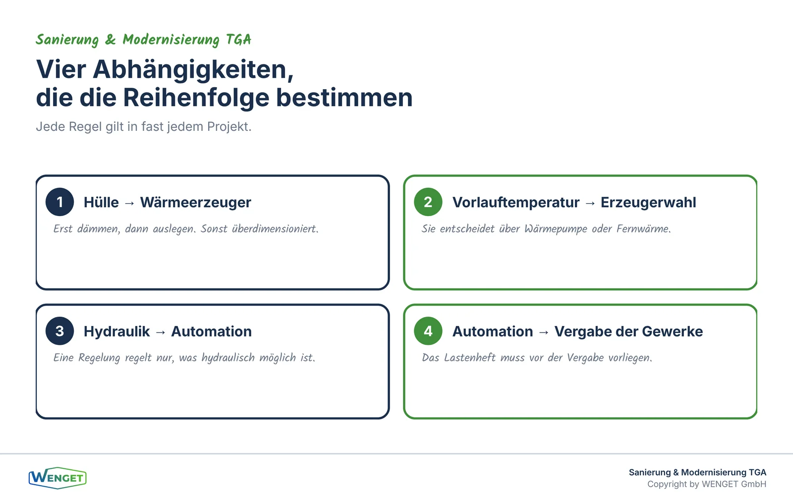 Vier Abhängigkeiten, die die Reihenfolge bestimmen.