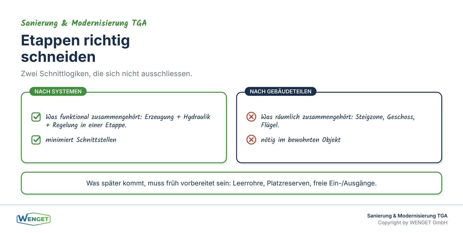 Etappen nach Systemen oder nach Gebäudeteilen schneiden.
