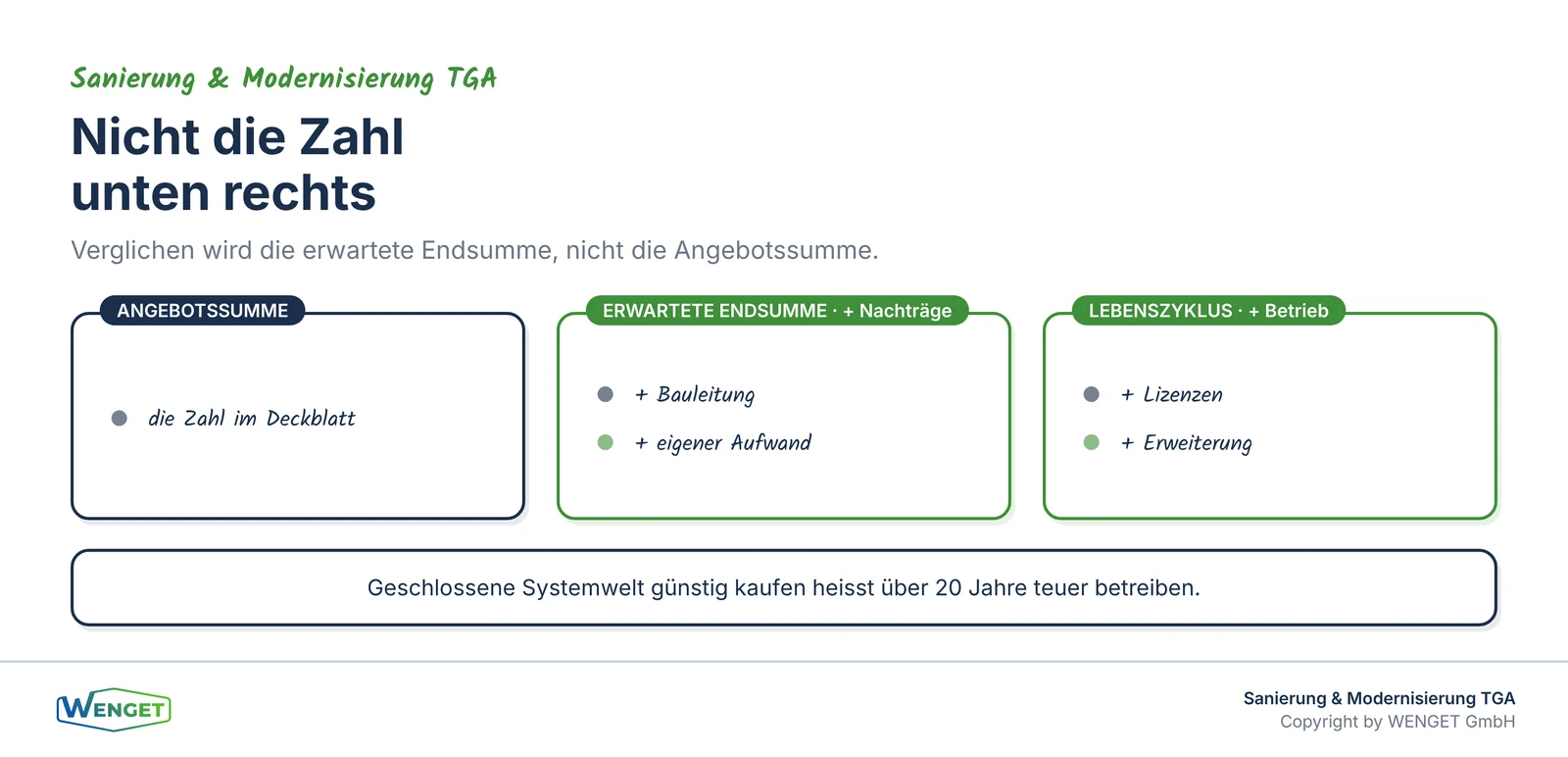 Angebotssumme, erwartete Endsumme und Lebenszykluskosten.